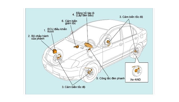 Cấu tạo của hệ thống phanh ABS trên Ô tô Honda gồm những gì?