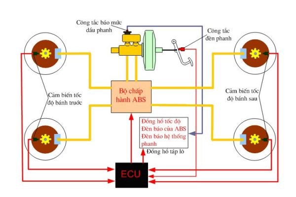Xây dựng hệ thống phanh ABS trên Ô tô